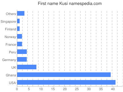 Given name Kusi