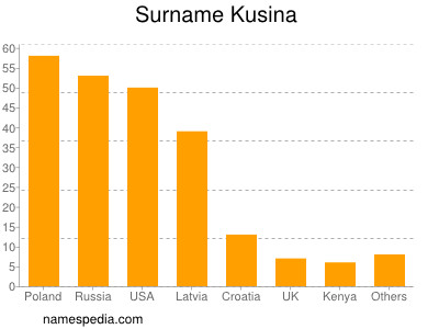 Surname Kusina
