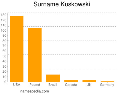 Surname Kuskowski