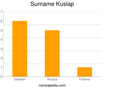 Surname Kuslap