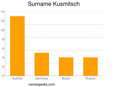 Surname Kusmitsch