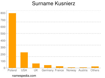 Surname Kusnierz