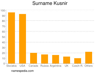 Surname Kusnir