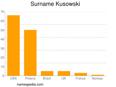 Surname Kusowski