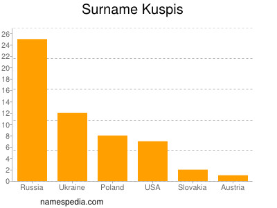 Surname Kuspis