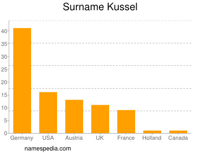 Surname Kussel