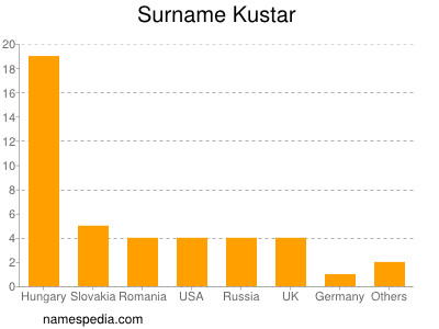 Surname Kustar
