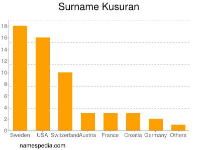 Surname Kusuran