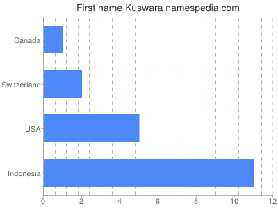 Given name Kuswara