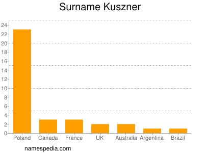 Surname Kuszner