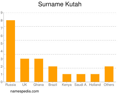 Surname Kutah