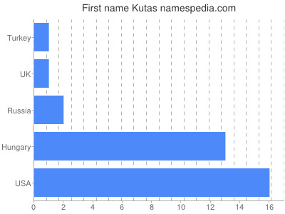 Given name Kutas
