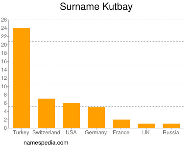 Surname Kutbay