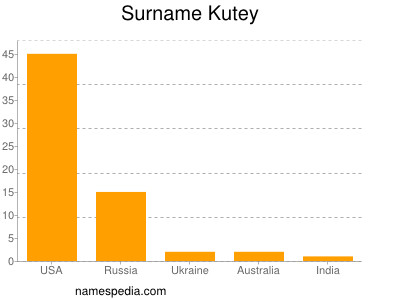 Surname Kutey