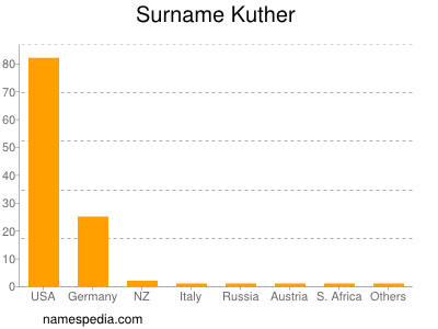 Surname Kuther