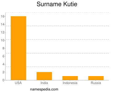 Surname Kutie