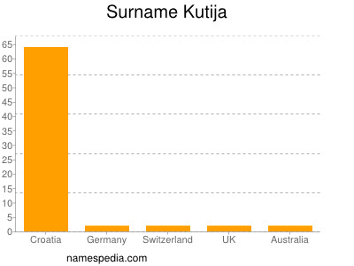 Surname Kutija