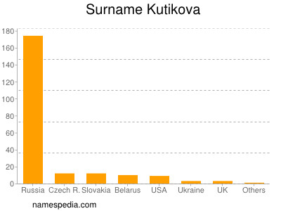 Surname Kutikova