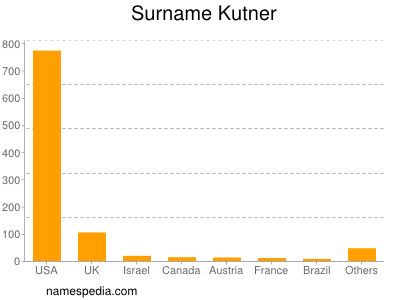 Surname Kutner