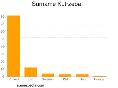 Surname Kutrzeba