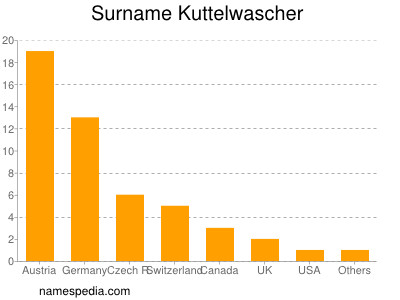 Surname Kuttelwascher