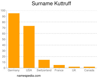 Surname Kuttruff