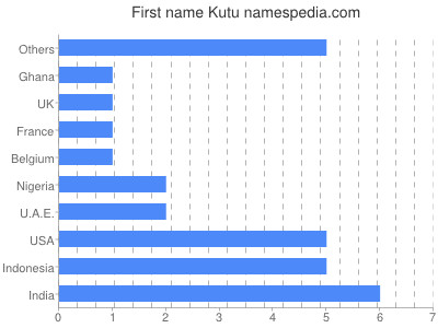 Given name Kutu