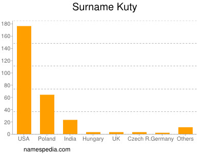 Surname Kuty