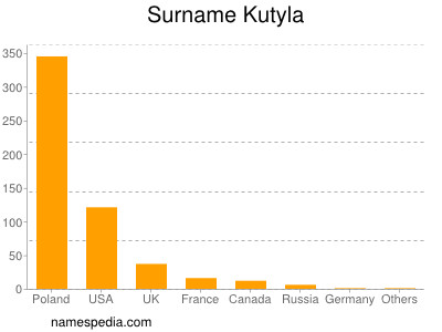 Surname Kutyla