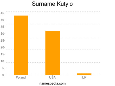 Surname Kutylo