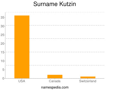 Surname Kutzin