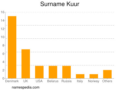 Surname Kuur