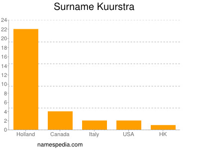 Surname Kuurstra