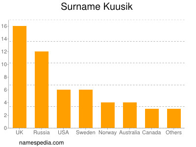 Surname Kuusik