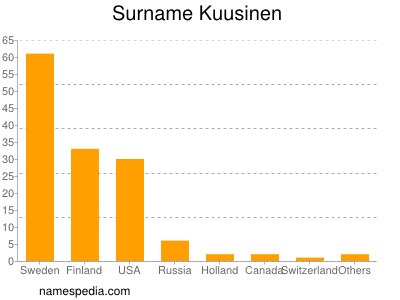 Surname Kuusinen