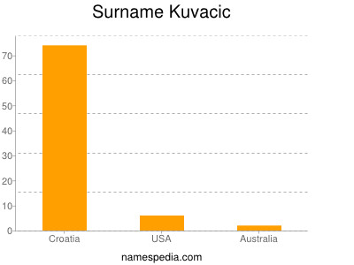 Surname Kuvacic