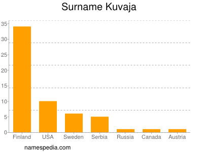 Surname Kuvaja