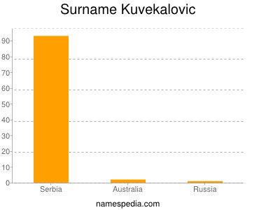 Surname Kuvekalovic