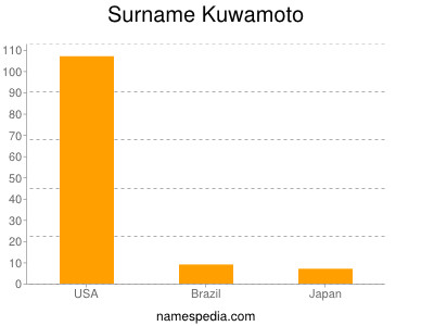 Surname Kuwamoto
