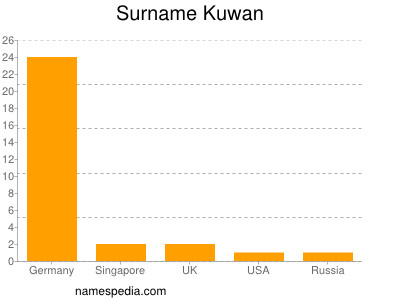Surname Kuwan