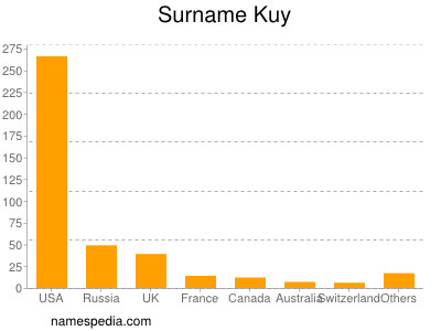 Surname Kuy
