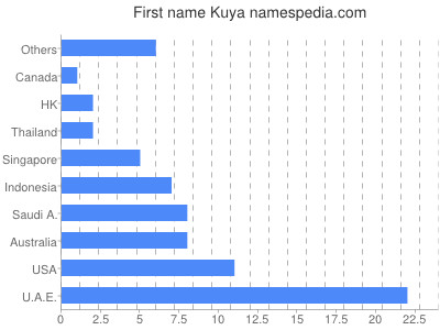 Given name Kuya