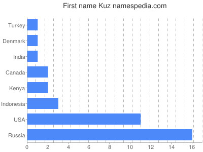 Given name Kuz