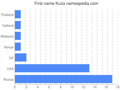 Given name Kuza