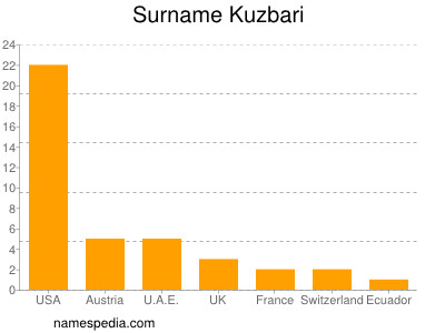 Surname Kuzbari
