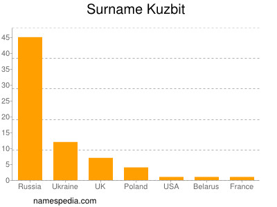 Surname Kuzbit