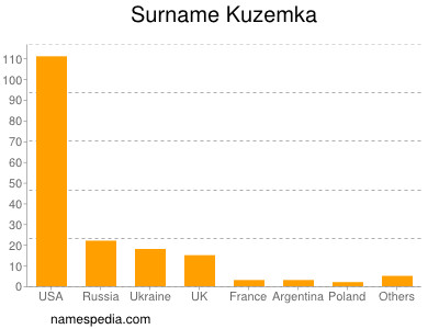 Surname Kuzemka