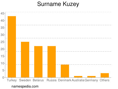 Surname Kuzey