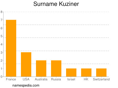 Surname Kuziner