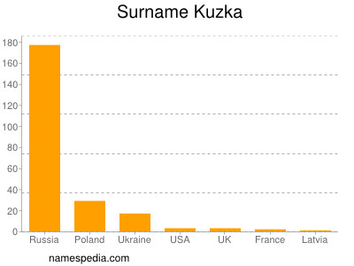 Surname Kuzka